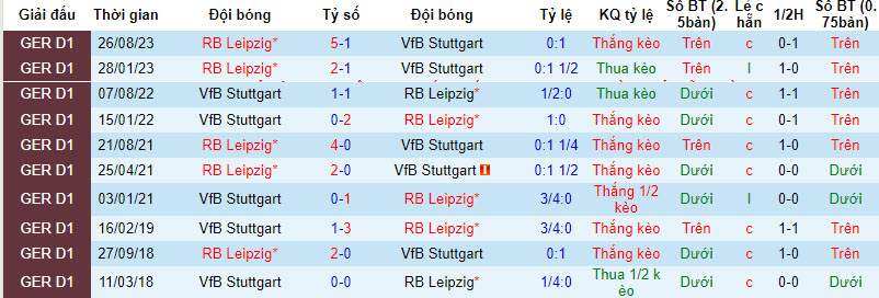 Nhận định, soi kèo Stuttgart vs RB Leipzig, 21h30 ngày 27/01 - Ảnh 3