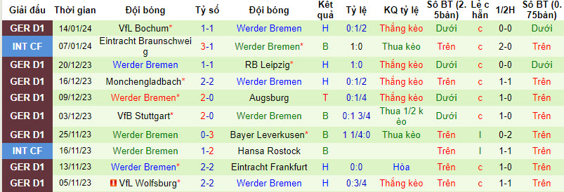 Nhận định, soi kèo Bayern Munich vs Werder Bremen, 21h30 ngày 21/01 - Ảnh 2