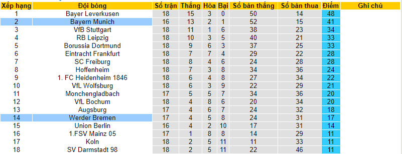 Nhận định, soi kèo Bayern Munich vs Werder Bremen, 21h30 ngày 21/01 - Ảnh 4
