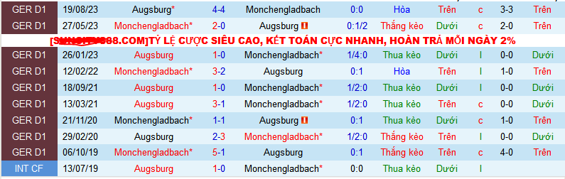 Nhận định, soi kèo Monchengladbach vs Augsburg, 23h30 ngày 21/1 - Ảnh 3