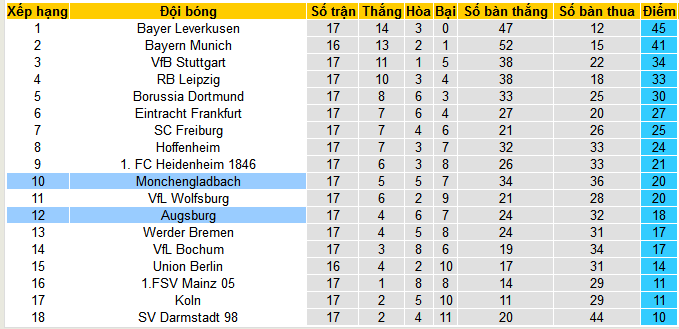 Nhận định, soi kèo Monchengladbach vs Augsburg, 23h30 ngày 21/1 - Ảnh 4