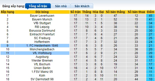 Nhận định, soi kèo Heidenheim vs Wolfsburg, 21h30 ngày 20/1 - Ảnh 4