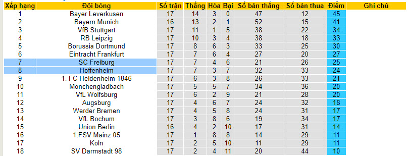 Nhận định, soi kèo Freiburg vs Hoffenheim, 21h30 ngày 20/01 - Ảnh 4