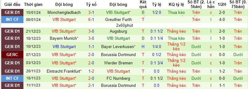 Nhận định, soi kèo Bochum vs Stuttgart, 21h30 ngày 20/01 - Ảnh 2