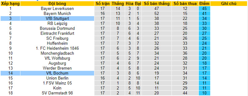 Nhận định, soi kèo Bochum vs Stuttgart, 21h30 ngày 20/01 - Ảnh 4