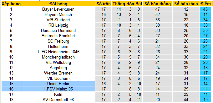 Nhận định, soi kèo FSV Mainz 05 vs Union Berlin, 02h30 ngày 20/1 - Ảnh 4