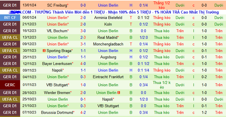 Nhận định, soi kèo FSV Mainz 05 vs Union Berlin, 02h30 ngày 20/1 - Ảnh 2