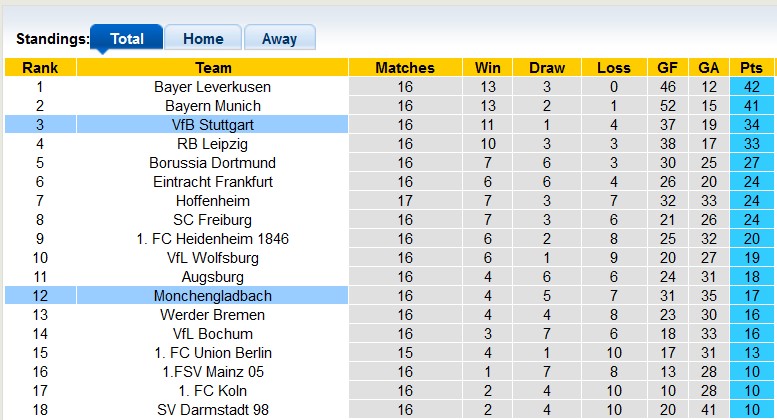 Nhận định, soi kèo Monchengladbach vs Stuttgart, 23h30 ngày 14/1 - Ảnh 4