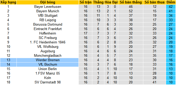 Nhận định, soi kèo VfL Bochum vs Werder Bremen, 21h30 ngày 14/1 - Ảnh 4