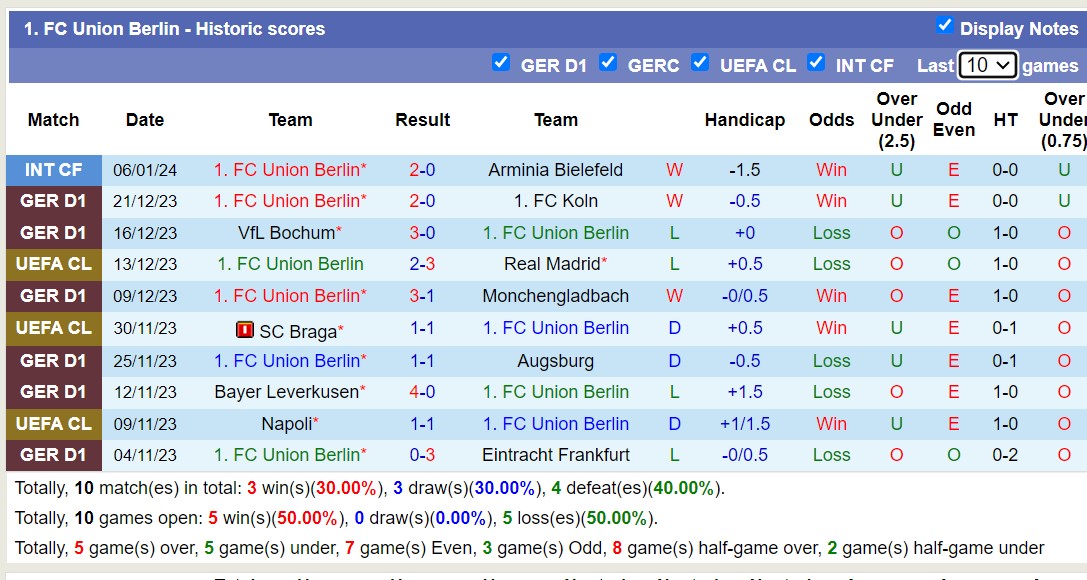 Nhận định, soi kèo SC Freiburg vs Union Berlin, 21h30 ngày 13/1 - Ảnh 2