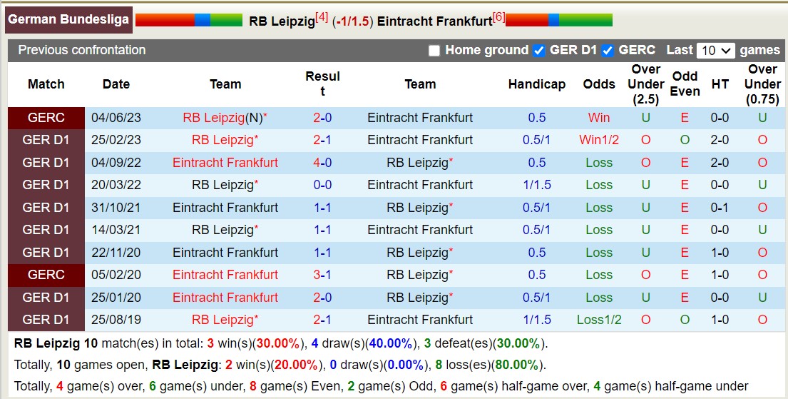 Soi kèo phạt góc RB Leipzig vs Frankfurt, 21h30 ngày 13/1 - Ảnh 6