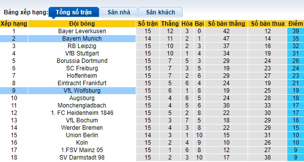 Nhận định, soi kèo Wolfsburg vs Bayern Munich, 02h30 ngày 21/12 - Ảnh 4