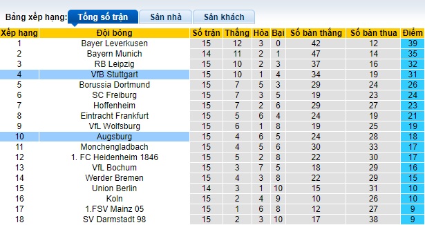 Nhận định, soi kèo Stuttgart vs Augsburg, 02h30 ngày 21/12 - Ảnh 4