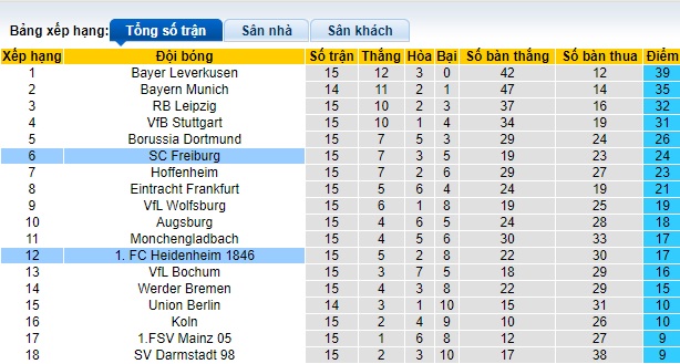 Nhận định, soi kèo Heidenheim vs Freiburg, 02h30 ngày 21/12 - Ảnh 4