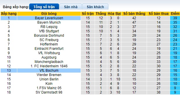 Nhận định, soi kèo Leverkusen vs Bochum, 02h30 ngày 21/12 - Ảnh 4