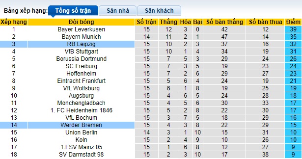 Nhận định, soi kèo Bremen vs RB Leipzig, 0h30 ngày 20/12 - Ảnh 4