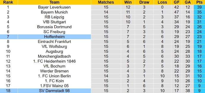 Nhận định, soi kèo Hoffenheim vs Darmstadt 98, 2h30 ngày 20/12 - Ảnh 6