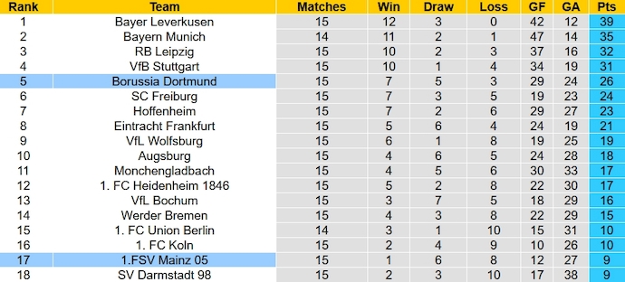 Nhận định, soi kèo Borussia Dortmund vs Mainz 05, 2h30 ngày 20/12 - Ảnh 6