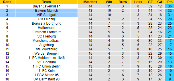 Nhận định, soi kèo Bayern Munich vs Stuttgart, 1h30 ngày 18/12 - Ảnh 6