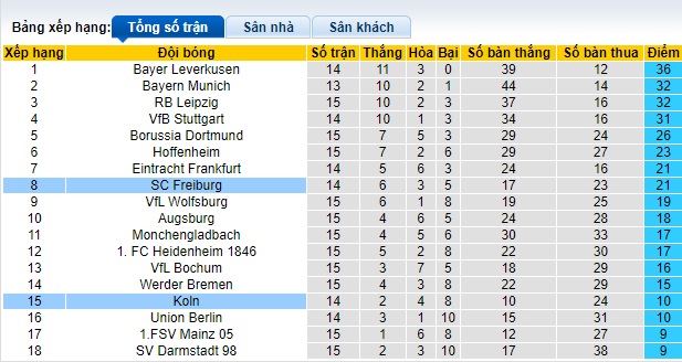 Nhận định, soi kèo Freiburg vs Cologne, 21h30 ngày 17/12 - Ảnh 4