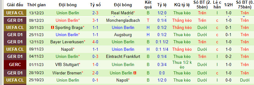 Nhận định, soi kèo Bochum vs Union Berlin, 21h30 ngày 16/12 - Ảnh 2