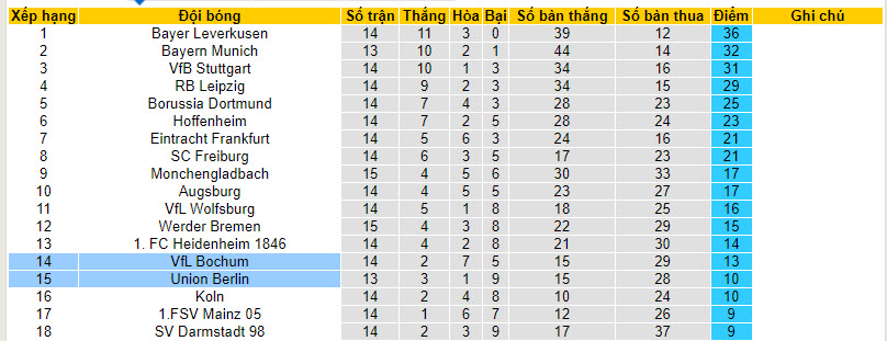 Nhận định, soi kèo Bochum vs Union Berlin, 21h30 ngày 16/12 - Ảnh 5