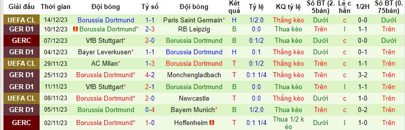 Nhận định, soi kèo Augsburg vs Dortmund, 21h30 ngày 16/12 - Ảnh 2