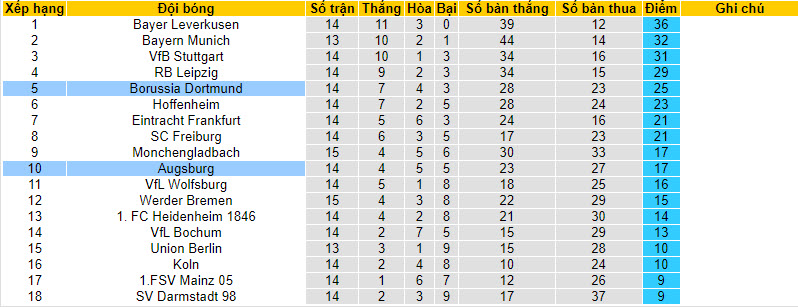 Nhận định, soi kèo Augsburg vs Dortmund, 21h30 ngày 16/12 - Ảnh 5