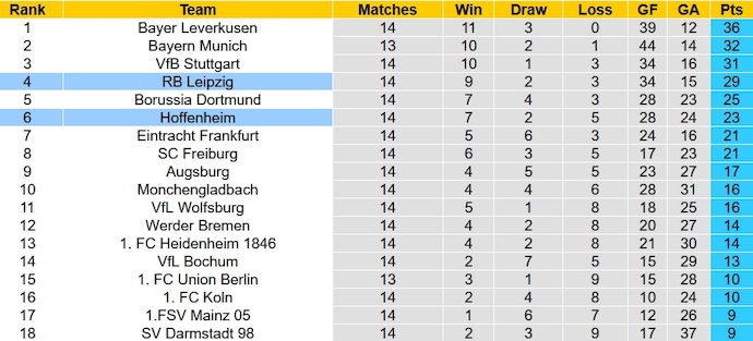 Nhận định, soi kèo RB Leipzig vs Hoffenheim, 0h30 ngày 17/2 - Ảnh 6