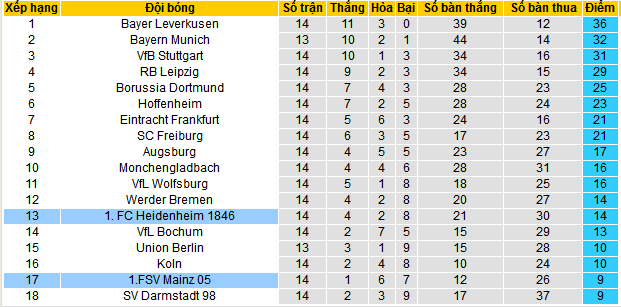 Nhận định, soi kèo Mainz 05 vs Heidenheim , 21h30 ngày 16/12 - Ảnh 3