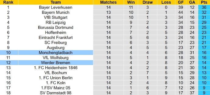 Nhận định, soi kèo Monchengladbach vs Werder Bremen, 2h30 ngày 16/12 - Ảnh 6