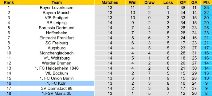 Nhận định, soi kèo FC Koln vs Mainz 05, 23h30 ngày 10/12 - Ảnh 6