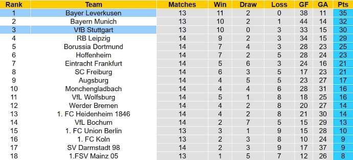 Nhận định, soi kèo Stuttgart vs Leverkusen, 21h30 ngày 10/12 - Ảnh 6