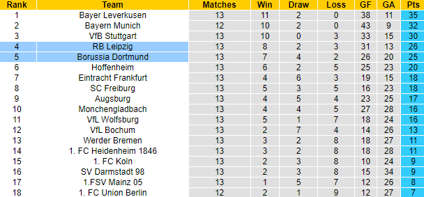 Nhận định, soi kèo Dortmund vs RB Leipzig, 0h30 ngày 10/12 - Ảnh 4