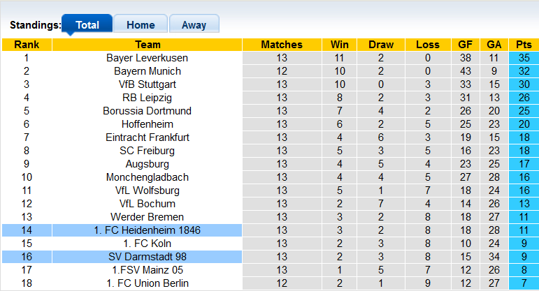 Nhận định, soi kèo Heidenheim vs Darmstadt, 21h30 ngày 9/12 - Ảnh 4