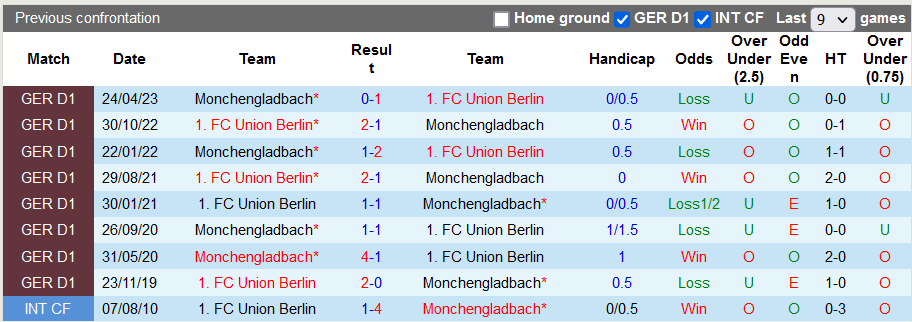 Nhận định, soi kèo Union Berlin vs Monchengladbach, 21h30 ngày 9/12 - Ảnh 3