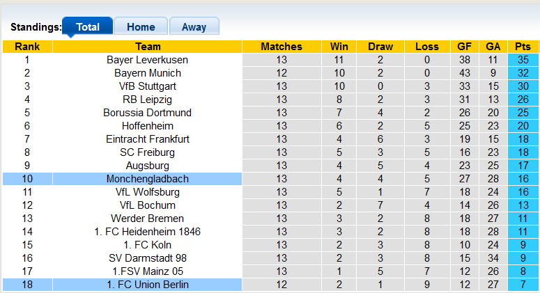 Nhận định, soi kèo Union Berlin vs Monchengladbach, 21h30 ngày 9/12 - Ảnh 4