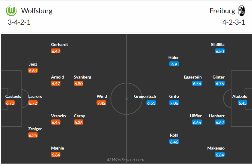 Nhận định, soi kèo Wolfsburg vs Freiburg, 21h30 ngày 9/12 - Ảnh 5