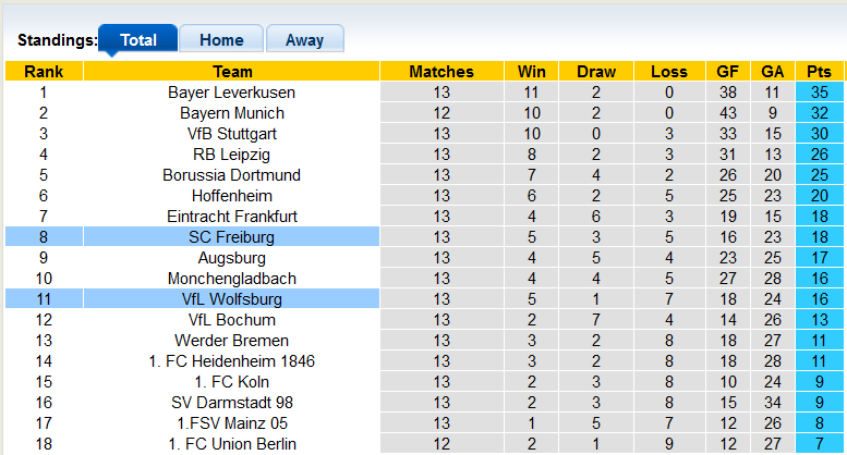 Nhận định, soi kèo Wolfsburg vs Freiburg, 21h30 ngày 9/12 - Ảnh 4