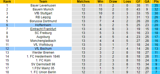 Nhận định, soi kèo Hoffenheim vs Bochum, 2h45 ngày 9/12 - Ảnh 5