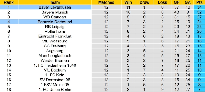 Nhận định, soi kèo Bayer Leverkusen vs Dortmund, 23h30 ngày 3/12 - Ảnh 6