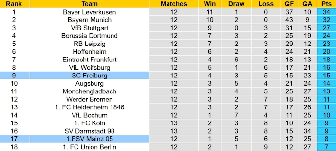 Nhận định, soi kèo Mainz 05 vs Freiburg, 21h30 ngày 3/12 - Ảnh 6