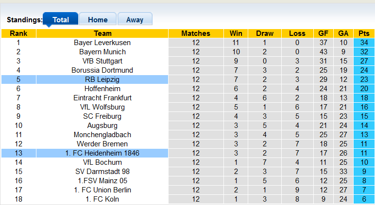 Nhận định, soi kèo Leipzig vs Heidenheim, 21h30 ngày 2/12 - Ảnh 4