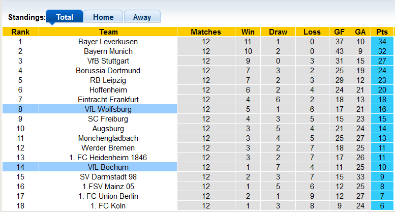 Nhận định, soi kèo Bochum vs Wolfsburg, 21h30 ngày 2/12 - Ảnh 4