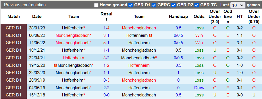 Nhận định, soi kèo Monchengladbach vs Hoffenheim, 21h30 ngày 2/12 - Ảnh 3