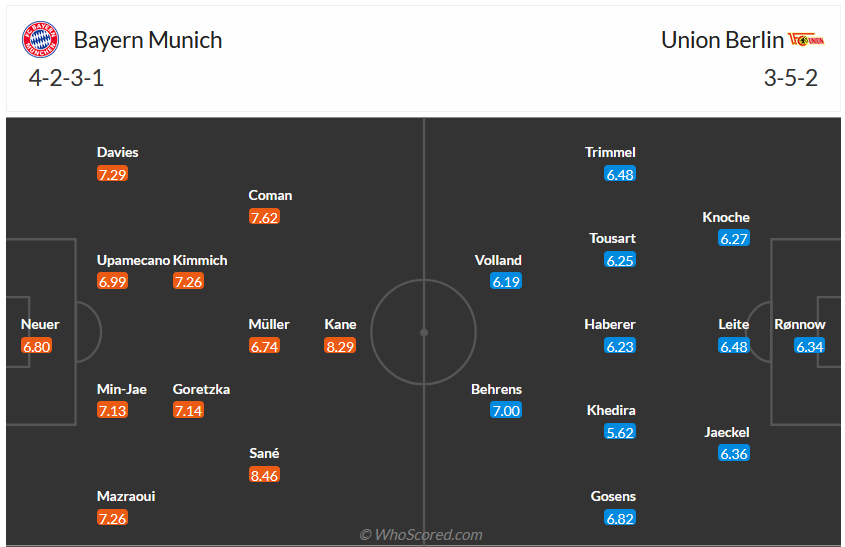 Nhận định, soi kèo Bayern Munich vs Union Berlin, 21h30 ngày 2/12 - Ảnh 6
