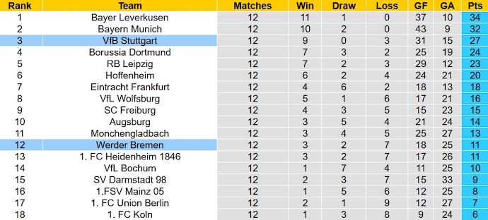 Nhận định, soi kèo Stuttgart vs Werder Bremen, 0h30 ngày 3/12 - Ảnh 6