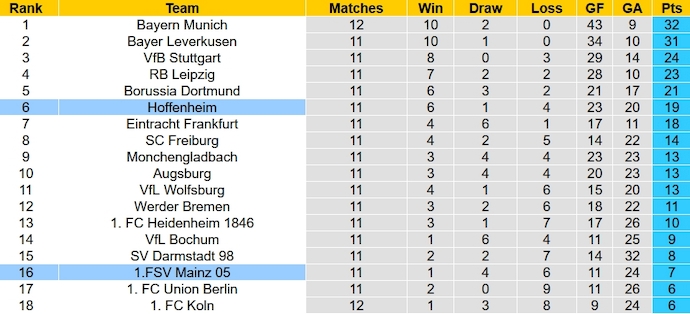 Nhận định, soi kèo Hoffenheim vs Mainz 05, 23h30 ngày 26/11 - Ảnh 6