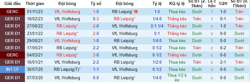 Nhận định, soi kèo Wolfsburg vs Leipzig, 21h30 ngày 25/11 - Ảnh 3