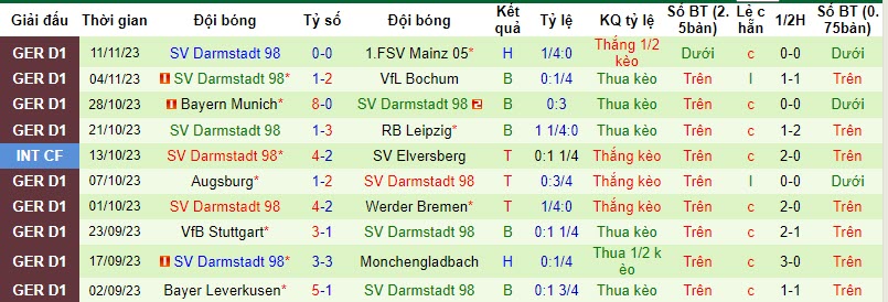 Nhận định, soi kèo Freiburg vs Darmstadt, 21h30 ngày 25/11 - Ảnh 2